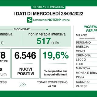 Covid, in provincia di Pavia 296 contagi. Il tasso di positività in Lombardia sale al 19,6%