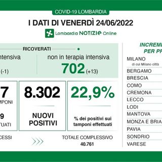 Covid, in provincia di Pavia 446 contagi. In Lombardia 8.302 casi e 8 decessi