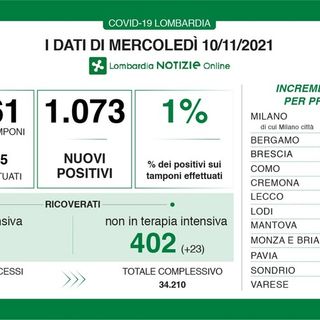 Coronavirus, in provincia di Pavia 43 nuovi contagi. In Lombardia si supera quota mille: sono 1.073 e 5 le vittime
