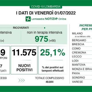Coronavirus, in provincia di Pavia 672 contagi. In Lombardia 11.575 casi