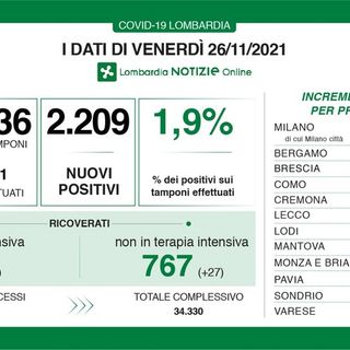 Coronavirus, in provincia di Pavia 85 nuovi contagi. In Lombardia 2.209 casi e 7 vittime