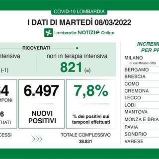 Coronavirus, in provincia di Pavia 366 nuovi contagi. In Lombardia 6.497 casi e 9 decessi