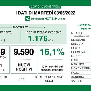 Coronavirus, in provincia di Pavia 605 contagi. In Lombardia 9.590 casi e 22 decessi