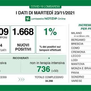 Coronavirus, in provincia di Pavia 70 nuovi contagi. In Lombardia 1.668 casi e 7 vittime