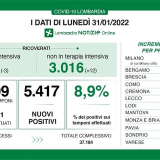 Coronavirus, ai minimi da settimane: in provincia di Pavia 318 nuovi contagi, in Lombardia 5.417