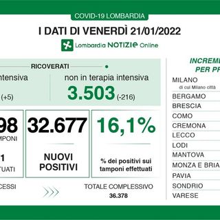Coronavirus, in provincia di Pavia 1.837 nuovi positivi. In Lombardia 32.677, in Italia 179mila