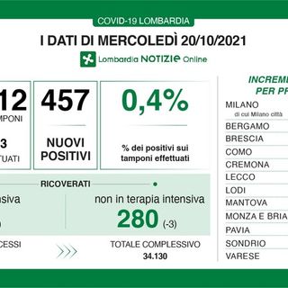 Coronavirus, in provincia di Pavia 39 nuovi contagi. In Lombardia 457 casi e 4 vittime