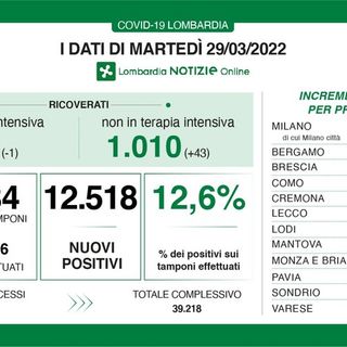 Coronavirus, in provincia di Pavia 687 nuovi contagi. In Lombardia oltre 12mila casi e 21 decessi
