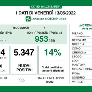 Coronavirus, in provincia di Pavia 307 contagi. In Lombardia 5.347 casi e ricoveri in calo
