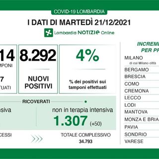 Coronavirus, boom di contagi e tamponi: in provincia di Pavia 431 nuovi positivi, in Lombardia 8.292