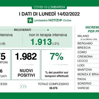 Coronavirus ai minimi da settimane: in provincia di Pavia 119 nuovi contagi, in Lombardia meno di duemila