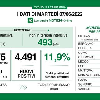 Coronavirus, in provincia di Pavia 235 contagi. In Lombardia 4.491 casi e 8 decessi
