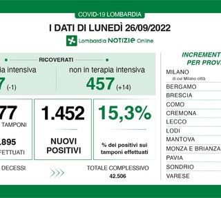 Covid, in provincia di Pavia oggi 80 contagi. Lombardia 1542 nuovi casi