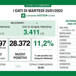 Coronavirus, in provincia di Pavia 1.701 nuovi contagi. In Lombardia 28mila casi, ma i guariti sono il doppio