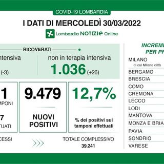 Coronavirus, in provincia di Pavia 510 nuovi contagi. In Lombardia 9.479 casi e 23 decessi
