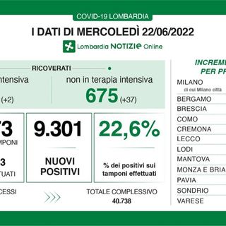 Coronavirus, in provincia di Pavia 421 nuovi contagi. In una settimana casi raddoppiati