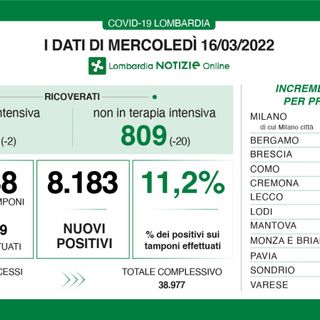 Coronavirus, in provincia di Pavia 408 nuovi positivi. In Lombardia 8.183 casi e 11 vittime