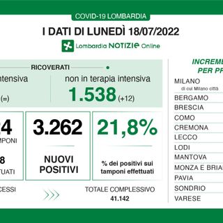 Coronavirus, solito calo del lunedì ma dati stabili: in provincia di Pavia 242 contagi. In Lombardia sono 3.262