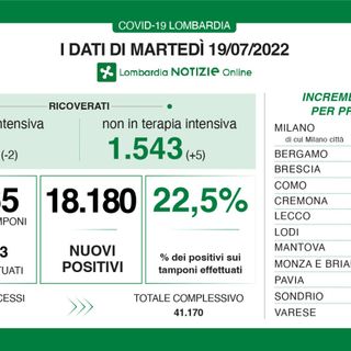 Coronavirus, in provincia di Pavia 1.042 contagi. In Lombardia sono 18.180