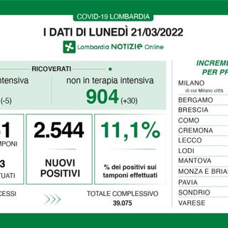Coronavirus, in provincia di Pavia 141 nuovi contagi. In Lombardia 2.544 casi e nessun nuovo ingresso in terapia intensiva