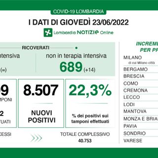 Coronavirus, in provincia di Pavia 495 nuovi contagi. In Lombardia 8.507 nuovi positivi e 15 vittime: