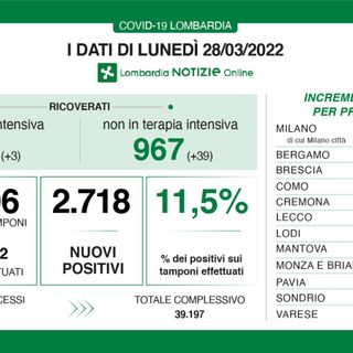 Coronavirus, in provincia di Pavia 157 nuovi contagi. In Lombardia 2.718 casi e 8 decessi