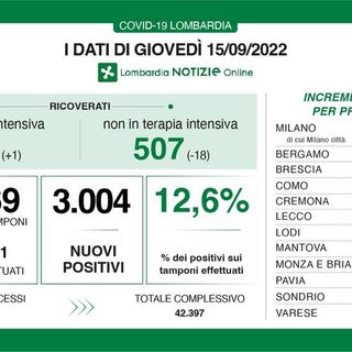 Coronavirus: in provincia di Pavia 166 nuovi positivi, in Lombardia sono 3.004