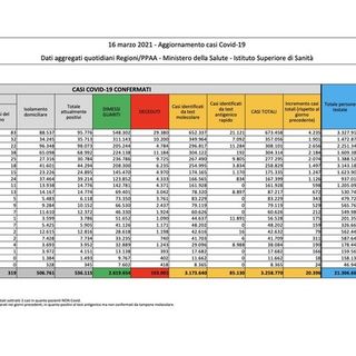Covid-19, in Italia 20.396 nuovi contagi e 502 vittime. Lombardia +4.235, Campania +2.656, Emilia +2.184