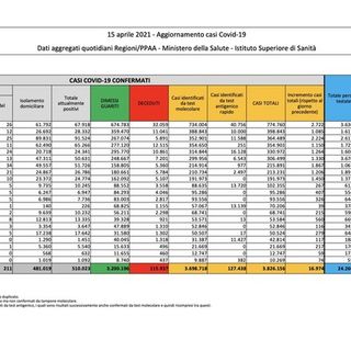 Covid-19, in Italia oggi 16.974 nuovi contagi e 380 vittime