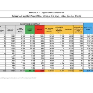 Covid-19, in Italia oggi 18.765 nuovi contagi e 551 vittime. Frenano i positivi, non i decessi