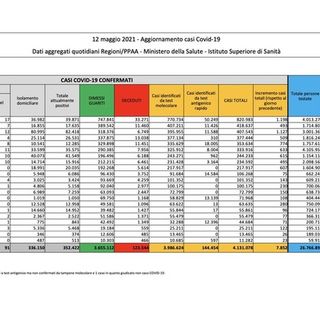 Covid-19, in Italia 7.852 nuovi contagi e 262 vittime. La situazione nel Pavese e in Lombardia