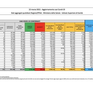 Covid-19, in Italia oggi 13.846 contagi e 386 vittime. Impennata di guariti: oltre 32mila in un giorno
