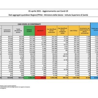 Covid-19, in Italia oggi 23.649 nuovi contagi e 501 vittime. Nuova risalita in Lombardia