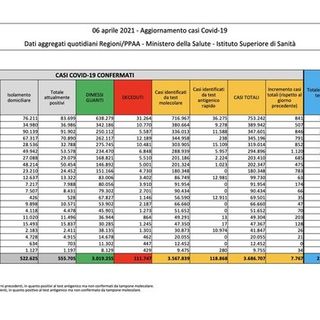 Covid-19, in Italia oggi 7.767 nuovi contagi e 421 vittime. Crolla il numero dei tamponi