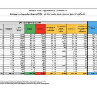 Covid-19, in Italia oggi 19.611 nuovi contagi e 297 vittime. Calano in Lombardia