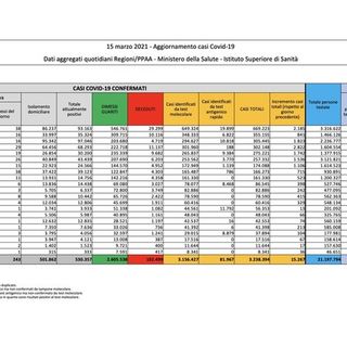 Covid-19, in Italia 15.267 nuovi contagi e 354 vittime. L'Emilia la regione più colpita, poi la Lombardia