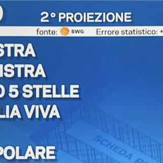 IN DIRETTA. Elezioni, seconda proiezione: Fratelli d'Italia 26%, Pd 18,3%, Cinque Stelle 16,6%. Lega giù all'8,7%