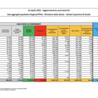 Covid-19, in Italia oggi 16.168 nuovi contagi e 469 vittime