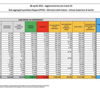 Covid-19, in Italia oggi 17.221 nuovi contagi e 487 vittime