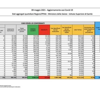 Covid-19, in Italia oggi 8.292 nuovi contagi e 139 vittime. Ecco la situazione in Lombardia e nel Pavese