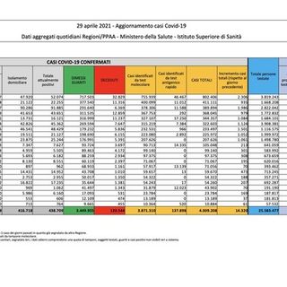 Covid-19, in Italia oggi 14.320 nuovi contagi e 288 vittime
