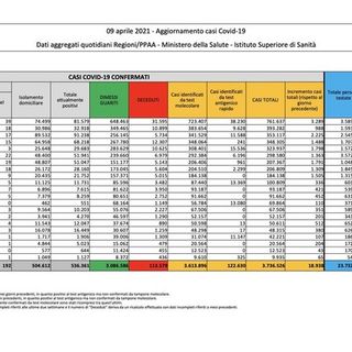 Covid-19, in Italia oggi 18.938 nuovi contagi e 718 vittime