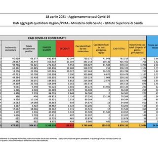 Covid-19, in Italia oggi 12.694 nuovi contagi e 251 vittime. In Lombardia 1.782 casi