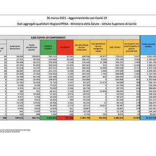 Covid-19, in Italia oggi 23.987 nuovi contagi e 457 vittime. Stabile la situazione in Lombardia
