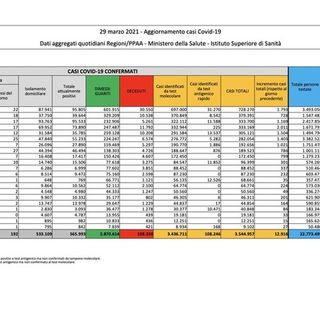 Covid-19, in Italia oggi 12.916 nuovi contagi e 417 vittime. Frenata in Lombardia