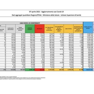 Covid-19, in Italia oggi 13.708 nuovi contagi e 627 vittime