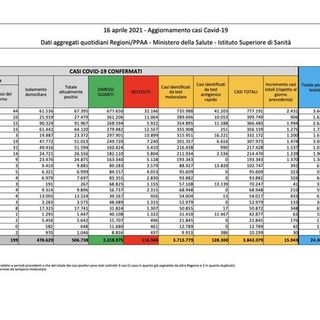 Covid-19, in Italia oggi 15.943 nuovi contagi e 429 vittime. Cala la Lombardia
