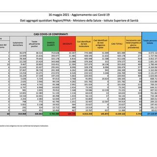 Covid-19, in Italia 5.753 nuovi contagi e 93 vittime. La situazione nel Pavese e in Lombardia