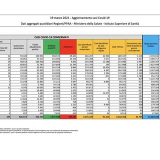 Covid-19, in Italia oggi 25.735 nuovi contagi e 386 vittime. Stabile la Lombardia, crescono Emilia e Piemonte