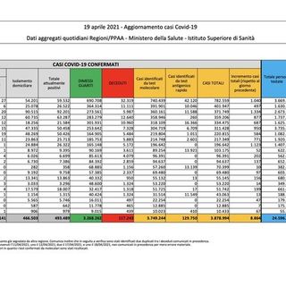 Covid-19, in Italia 8.864 nuovi contagi e 316 vittime. In Lombardia 1.040 casi